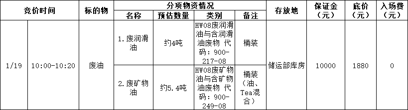 1月19日淮南煤化公司废油招标公告